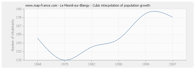 Le Mesnil-sur-Blangy : Cubic interpolation of population growth